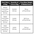 90% Pre-1965 U.S. Silver Dimes - $100 Face Value Bag