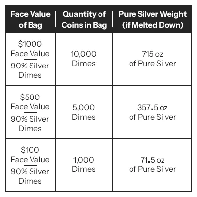 90% Pre-1965 U.S. Silver Dimes - $100 Face Value Bag