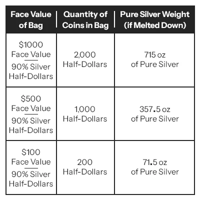 90% Pre-1965 U.S. Silver Half Dollars - $100 Face Value Bag