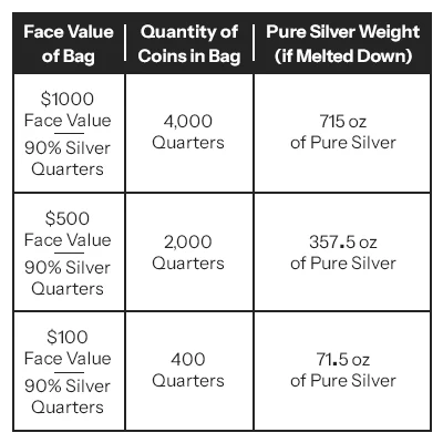 90% Pre-1965 U.S. Silver Quarters - $100 Face Value Bag